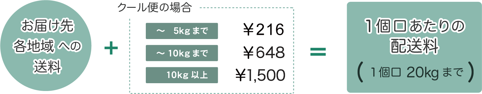 各都道府県の送料 + クール便の料金（クール便での発送の場合）=配送料（1個口20kgまで）